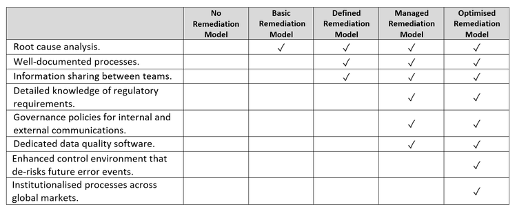 Remediation Models In Financial Services Organisations — QMV - Advisory ...