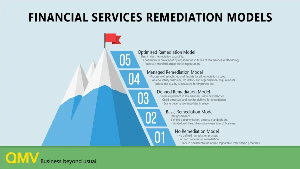 Remediation Models In Financial Services Organisations