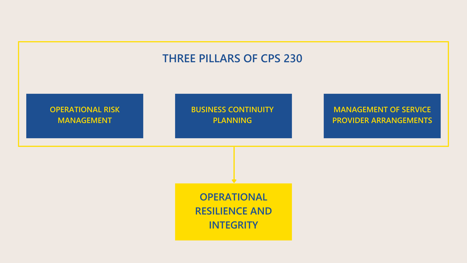 What Does CPS 230 Mean For Superannuation Funds — QMV Advisory
