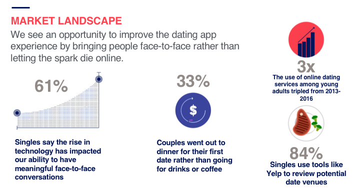 First, we identified our target audience and assessed certain problems in the dating app industry.