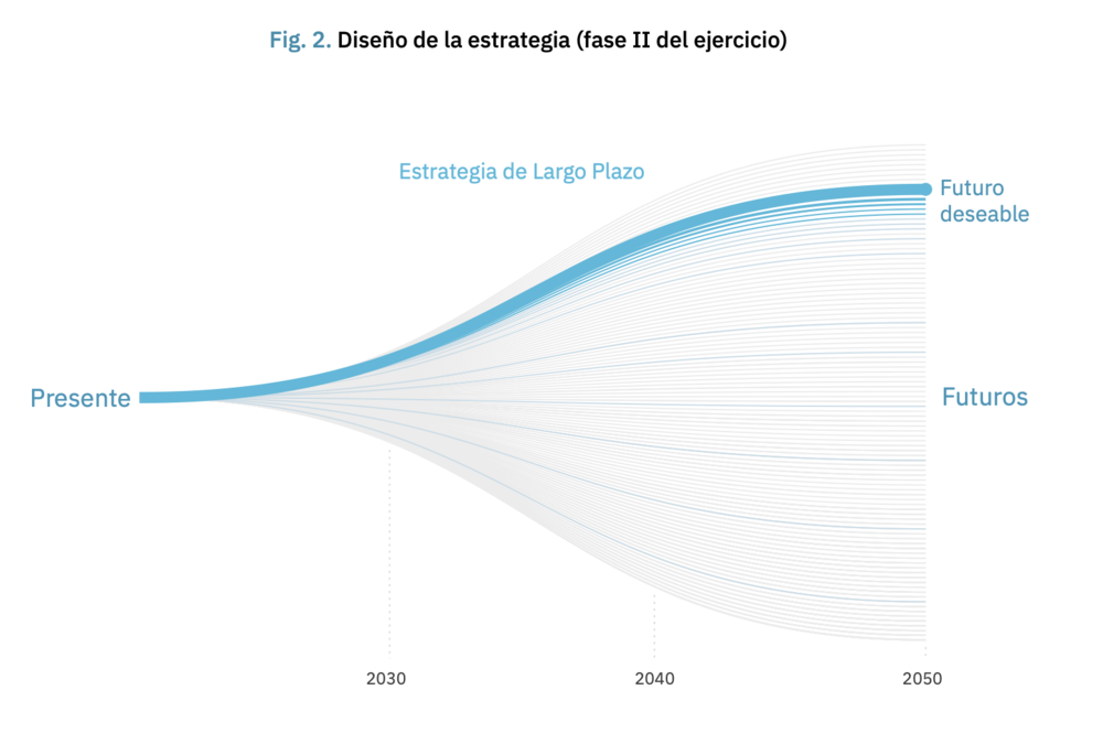From España 2050. Translation: “Strategy design (phase II of the exercise)”. “Estrategia de Largo Plazo” = Long Term Strategy; “Futuro deseable” = Desirable future.