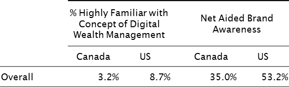 Table 1: Disconnect between conceptual familiarity and Brand Awareness in Canada and the US