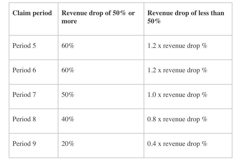 New Wage Subsidy Rules For July 5 And Onward Rosenswig Mcrae Thorpe Llp
