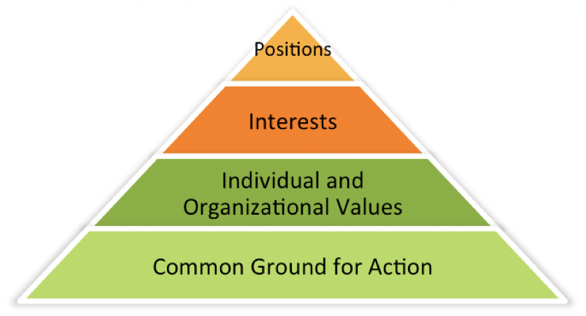 Adapted from Dialogue Partners Group Facilitation
