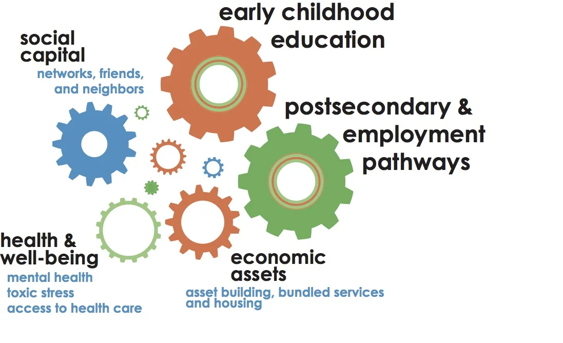  Ascend Center's Two Generation "Gear Diagram" Source: Aspen Institute