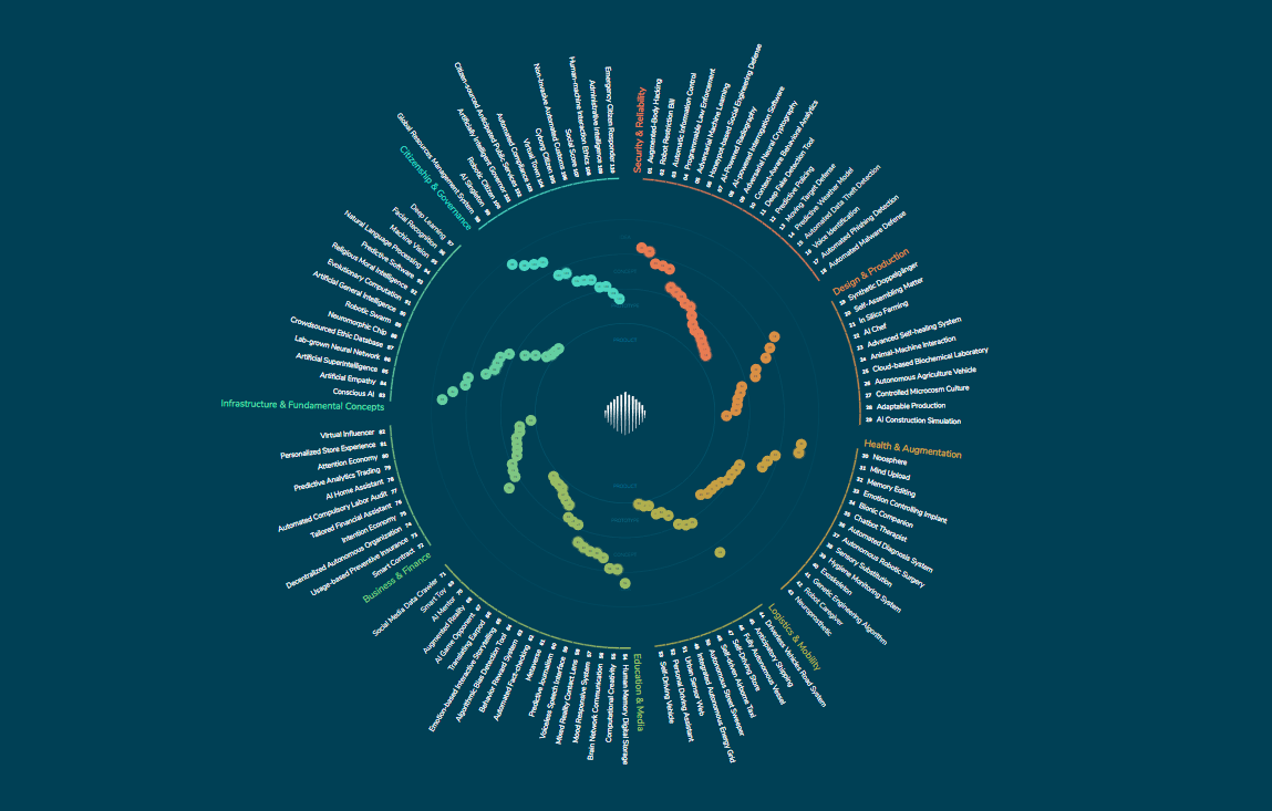 Foresight Researcher @ Envisioning (2018 - ongoing)