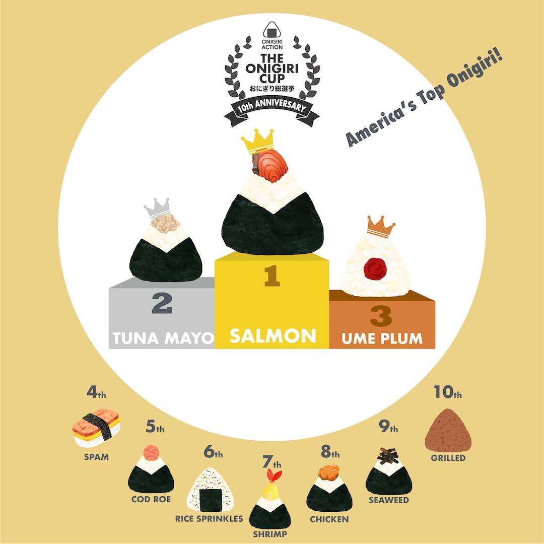 And the winner is...Salmon! 2nd was Tuna Mayo and 3rd was Ume Plum in the United States.

America AND Japan's Top Onigiri selection was Salmon for The Onigiri Cup - a special ongoing event we held to commemorate 10 Years of #OnigiriAction 🏆🍙

Thank