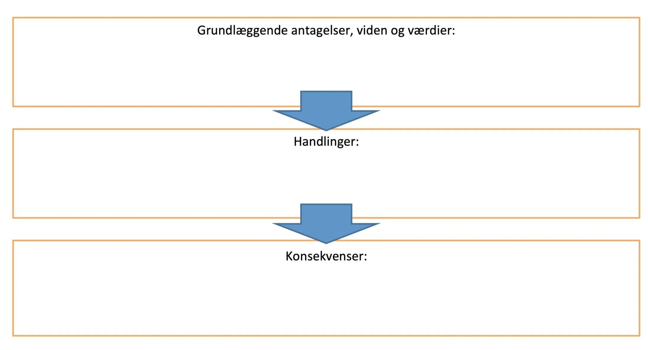 SKABELON FOR EN PRAKSISTEORI