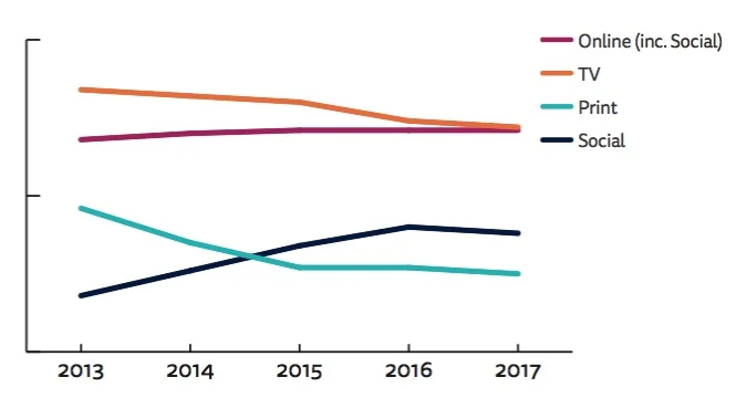 Italia, così sono cambiate le fonti del consumo di news. Fonte: digitalnewsreport.org