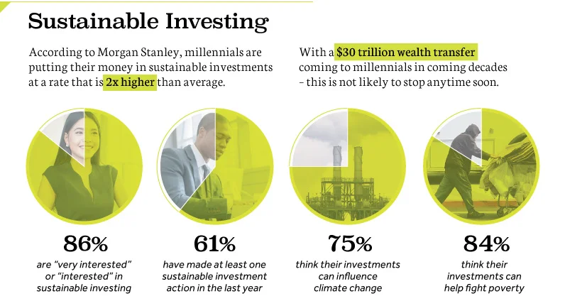 Source: Visual Capitalist, Millennials are Investing With a Purpose, and It’s Changing Wealth Management by Jeff Desjardins