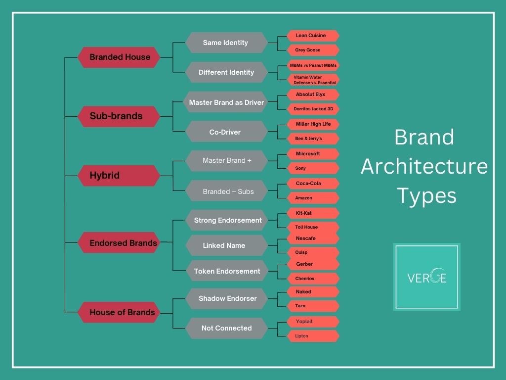 The Ultimate Guide to Brand Architecture Framework: Definition, Types, and  Process — VERGE