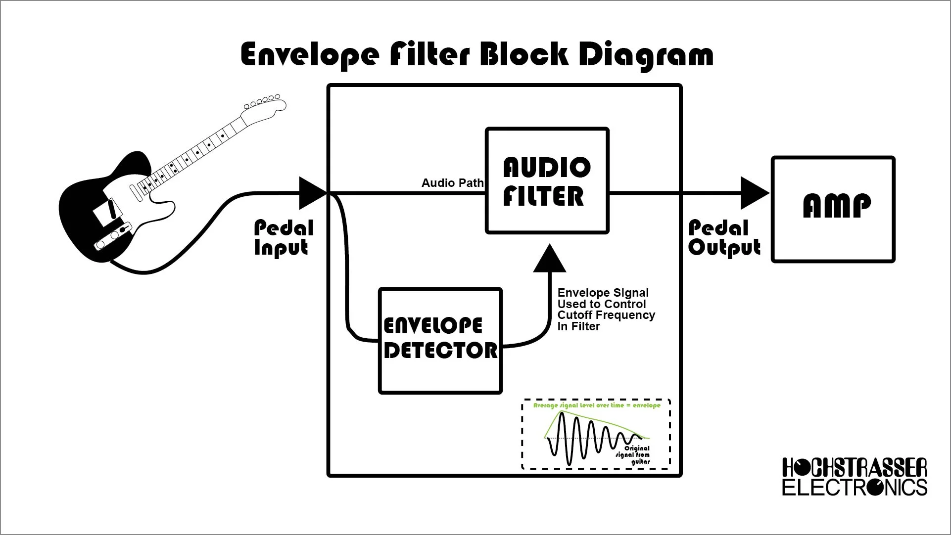 Envelope filters consist of two smaller components; the first being the audio filter itself and the second being the envelope detection and control circuit that controls the audio filter.