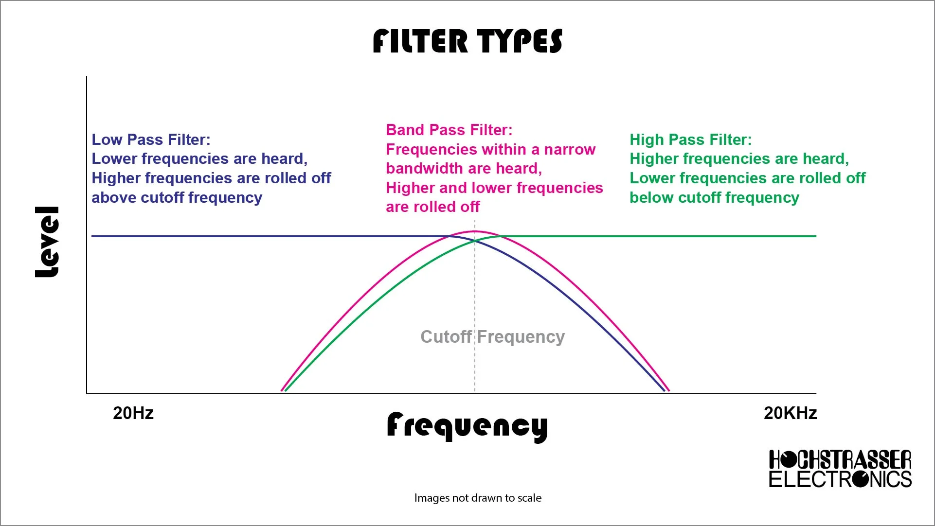 The 3 primary filter types in a state-variable filter are low pass, band pass, and high pass.