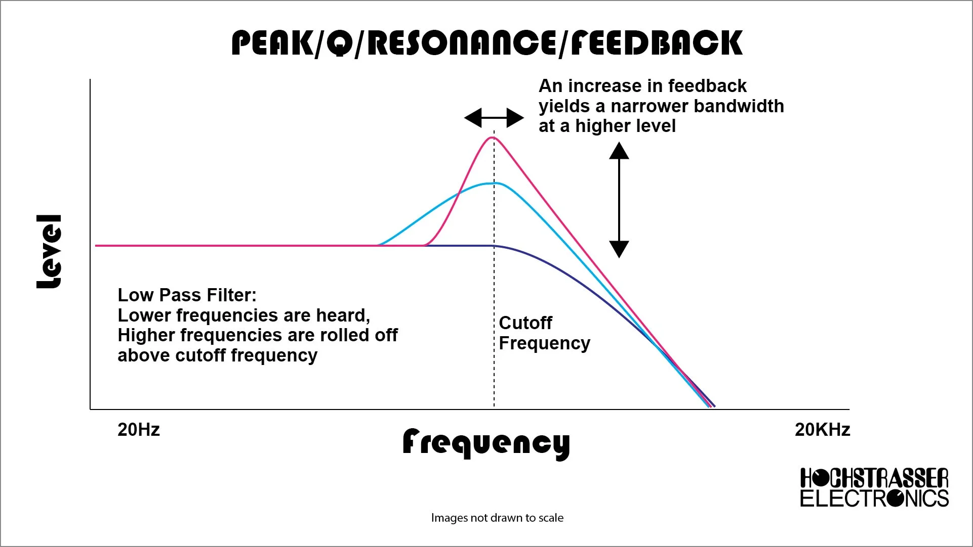 Resonance emphasizes the region of spectral content at the edge of the area that will be rolled off.