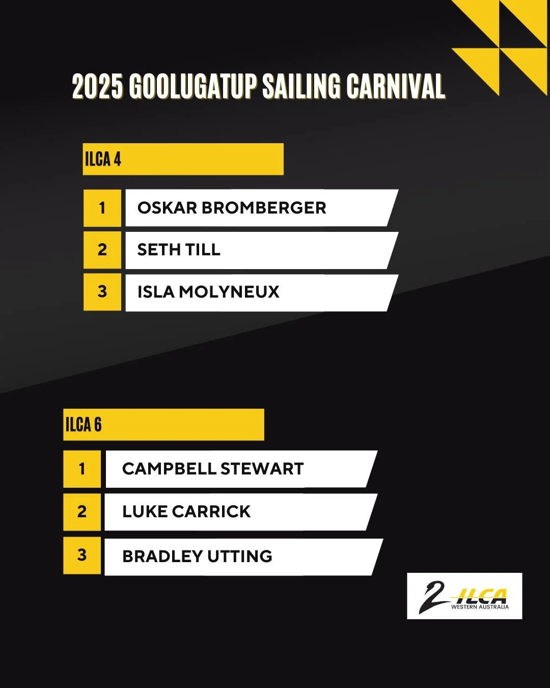Congratulations to all our ILCAWA sailors who competed in the SOPYC Goolugatup Sailing Carnival in incredibly challenging windy conditions this weekend!