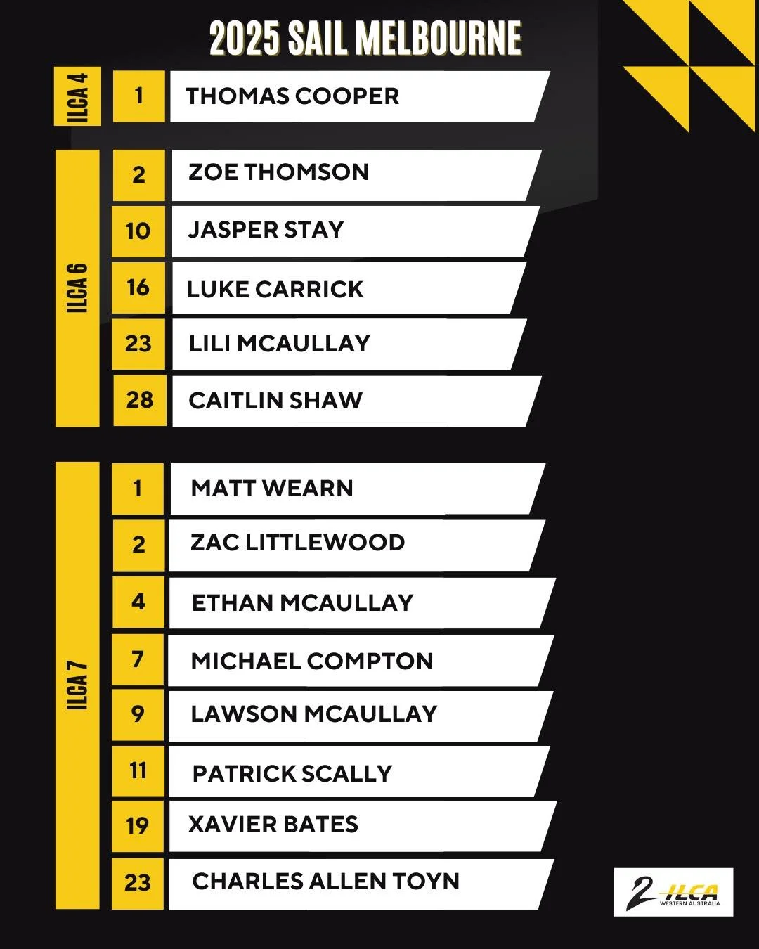 We could not be prouder of all our ILCAWA sailors who competed in Sail Melbourne the past few days. Special shout out to Thomas Cooper in the ILCA4 who won all but one of his races taking out 1st place and Jasper Stay who made the top 10 in the ILCA 