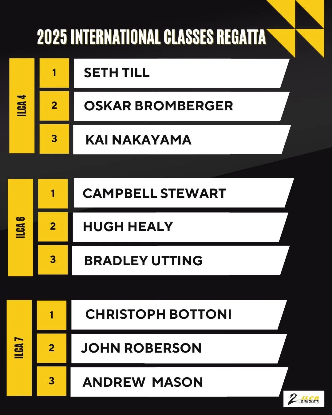 Another great ICR regatta this year with 30 ILCA sailors competing! A very windy Saturday caused a broken mast then Sunday morning began with a very light breeze. However, there's nothing better than a good sausage sizzle after a day of sailing which