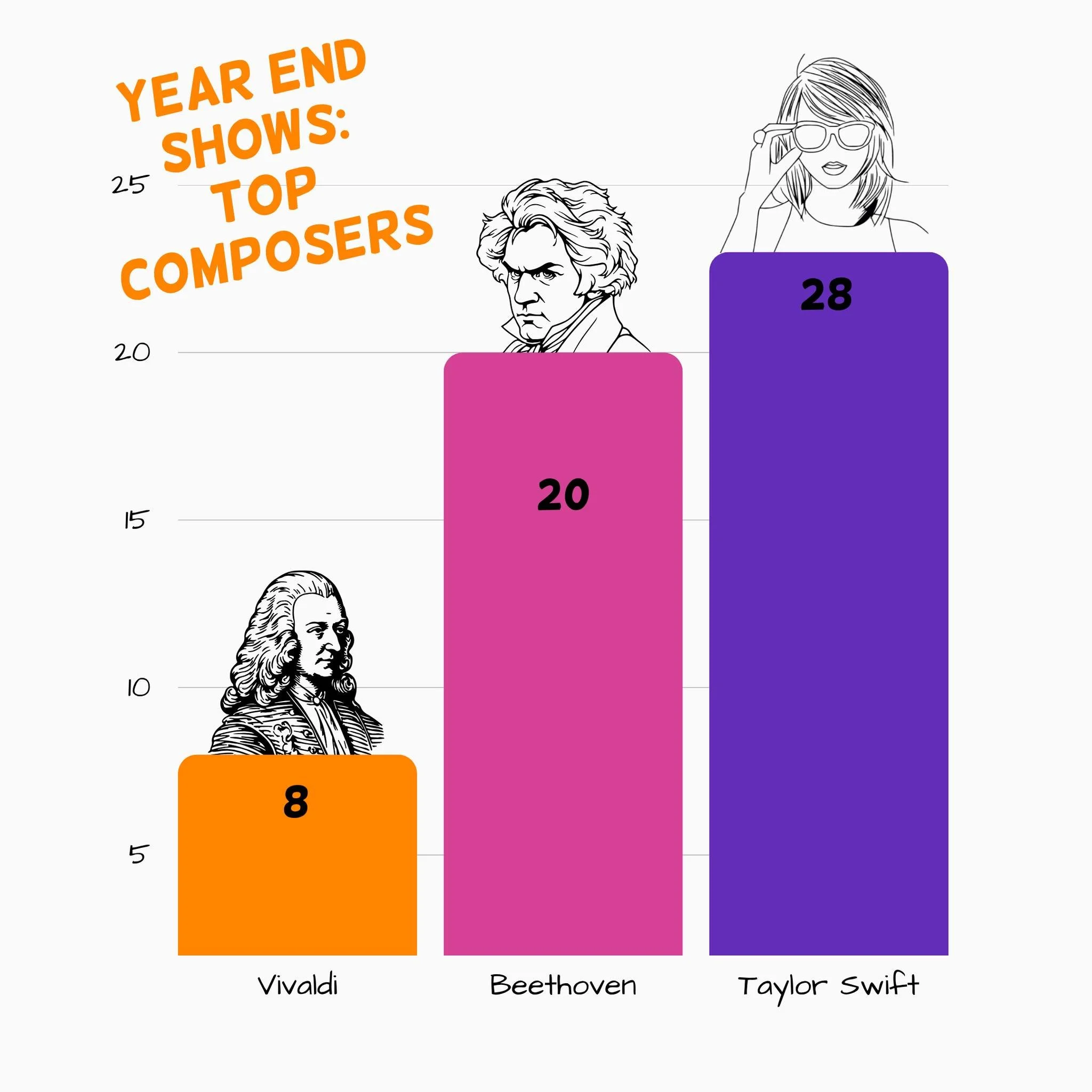 We're counting down to the shows. The Year End Show will have 23 (!!!) performances and 430 performers. It's time for our annual Taylor Swift vs. Beethoven competition (with some Vivaldi thrown in for good measure). Beethoven has crept back up from l