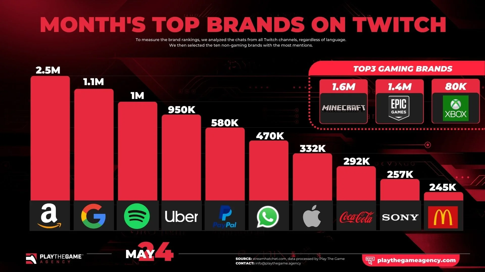 Brand Analysis on Twitch: Leadership in Streaming and Gaming
