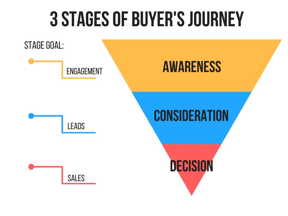 How to Use Buyer's Journey To Create Content and Grow Your Business — The Come Up Media