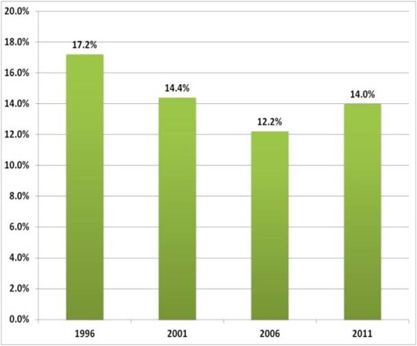 Source: Statistics Canada, Census 1996-2006; National Household Survey