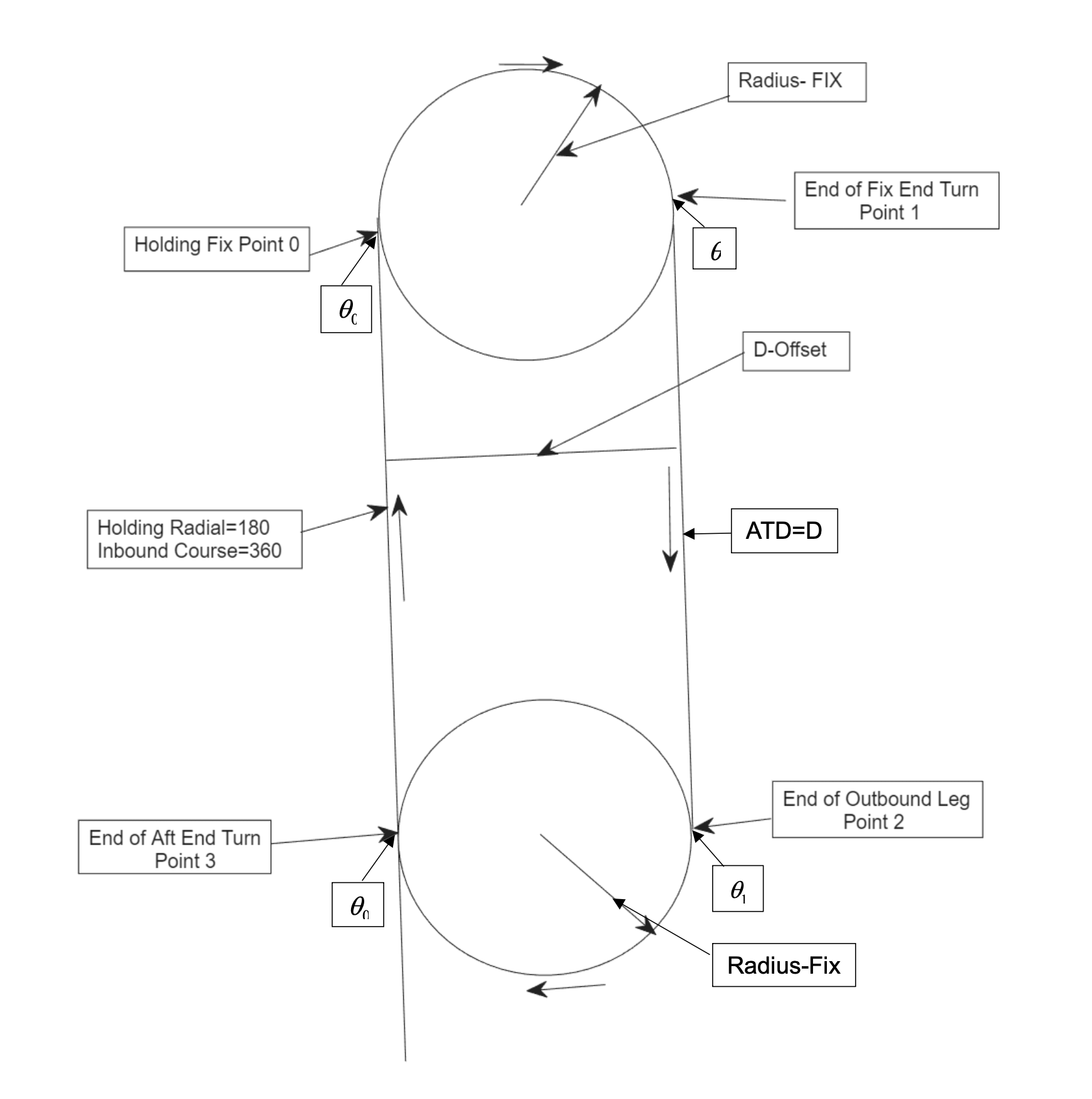 RNAV(RNP) Holding in High Winds: The Variable Turn Rate (VTR) Method (and What Your FMS Really Does)