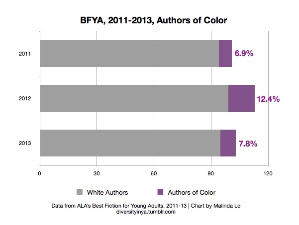 Chart indicating percentage of authors of color compared with white authors in the Best Fiction for Young Adults lists, 2011-13. 2011: 6.9% authors of color; 2012: 12.4% authors of color; 2013: 7.8% authors of color.