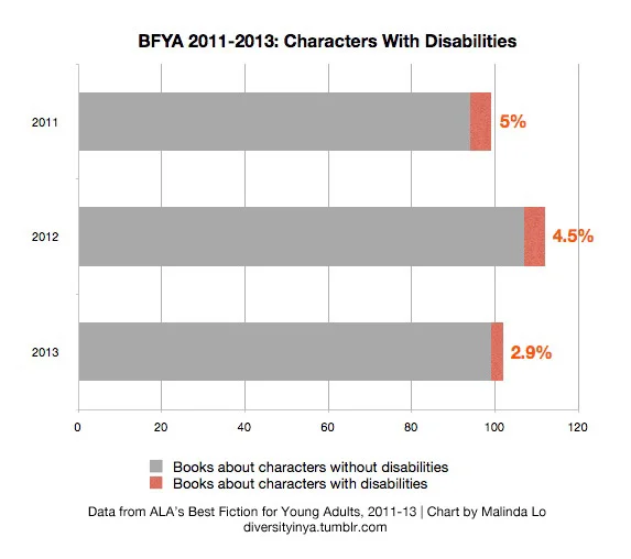 Chart showing percentage of characters with disabilities in BFYA, 2011-13. 2011: 5%. 2012: 4.5%. 2013: 2.9%.