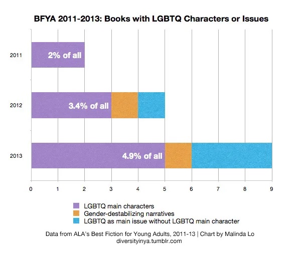 Chart showing percentage of books with LGBTQ characters or issues in BFYA, 2011-13. 2011: 2%, with 2 books with LGBTQ main characters. 2012: 3.4%, with 3 books with LGBTQ main characters, 1 book with gender-destabilizing narrative, and 1 book with LGBTQ as issue. 2013: 4.9%, with 5 books with LGBTQ main characters, 1 book with gender-destabilizing narrative, and 3 books with LGBTQ as issue.