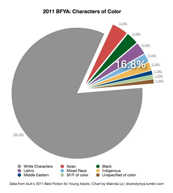 Chart showing percentage of characters of color in 2011 BFYA list. Overall: 16.8% characters of color, 88.2% white characters. Specifically: 4.0% Asian, 3.0% Black, 3.0% Latino, 2.0% Mixed Race, 2.0% Indigenous, 1.0% Middle Eastern, 1.0% SF/F of color, 1.0% Unspecified of color.