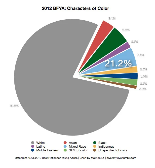Chart showing percentage of characters of color in 2012 BFYA list. Overall: 21.2% characters of color, 78.8% white characters. Specifically: 3.4% Asian, 5.1% Black, 1.7% Latino, 5.1% Mixed Race, 1.7% Indigenous, 1.7% Middle Eastern, 1.7% SF/F of color, 0.8% Unspecified of color.