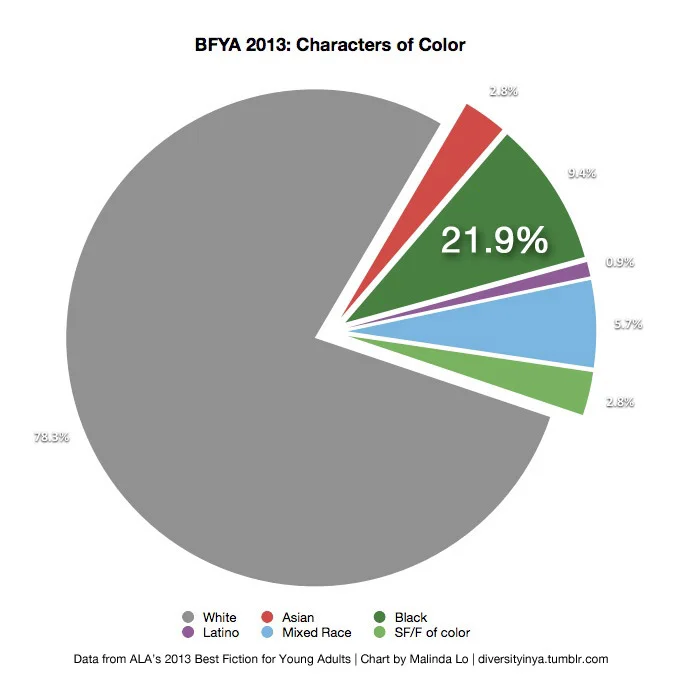 Chart showing percentage of characters of color in 2013 BFYA list. Overall: 21.9% characters of color, 78.3% white characters. Specifically: 2.8% Asian, 9.4% Black, 0.9% Latino, 5.7% Mixed Race, 2.8% SF/F of color.