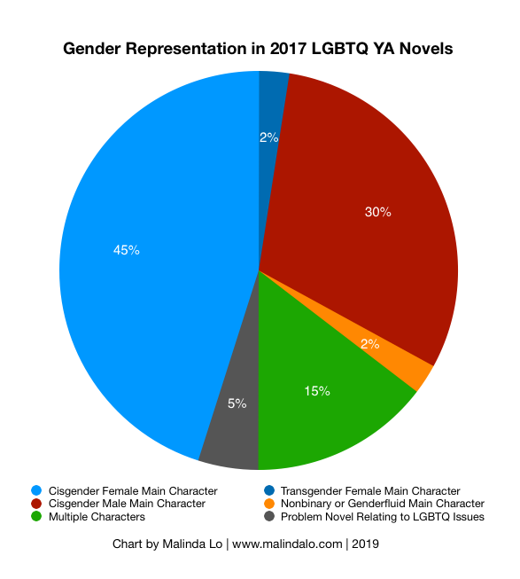 2017 Gender Representation.png