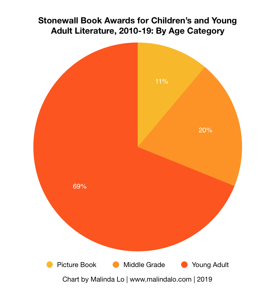 2010-19 Stonewall by Age.png