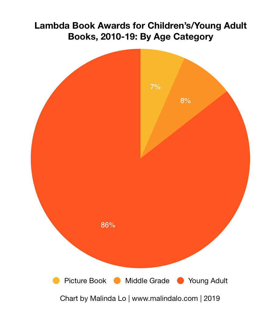 2010-19 Lambda by Age.png