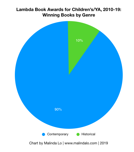2010-19 Lambda Genre-Winners.png