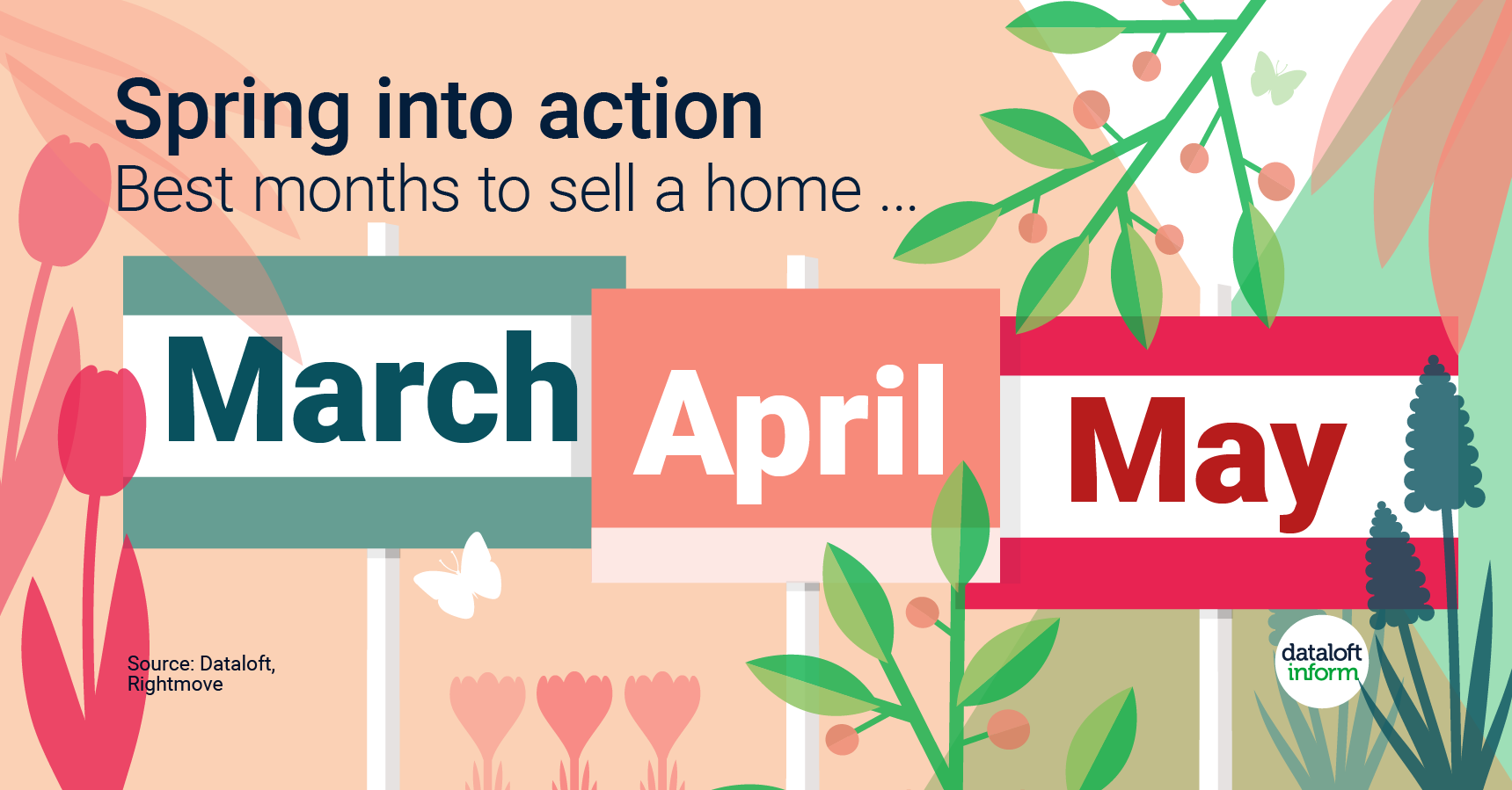 Best months to sell a home…