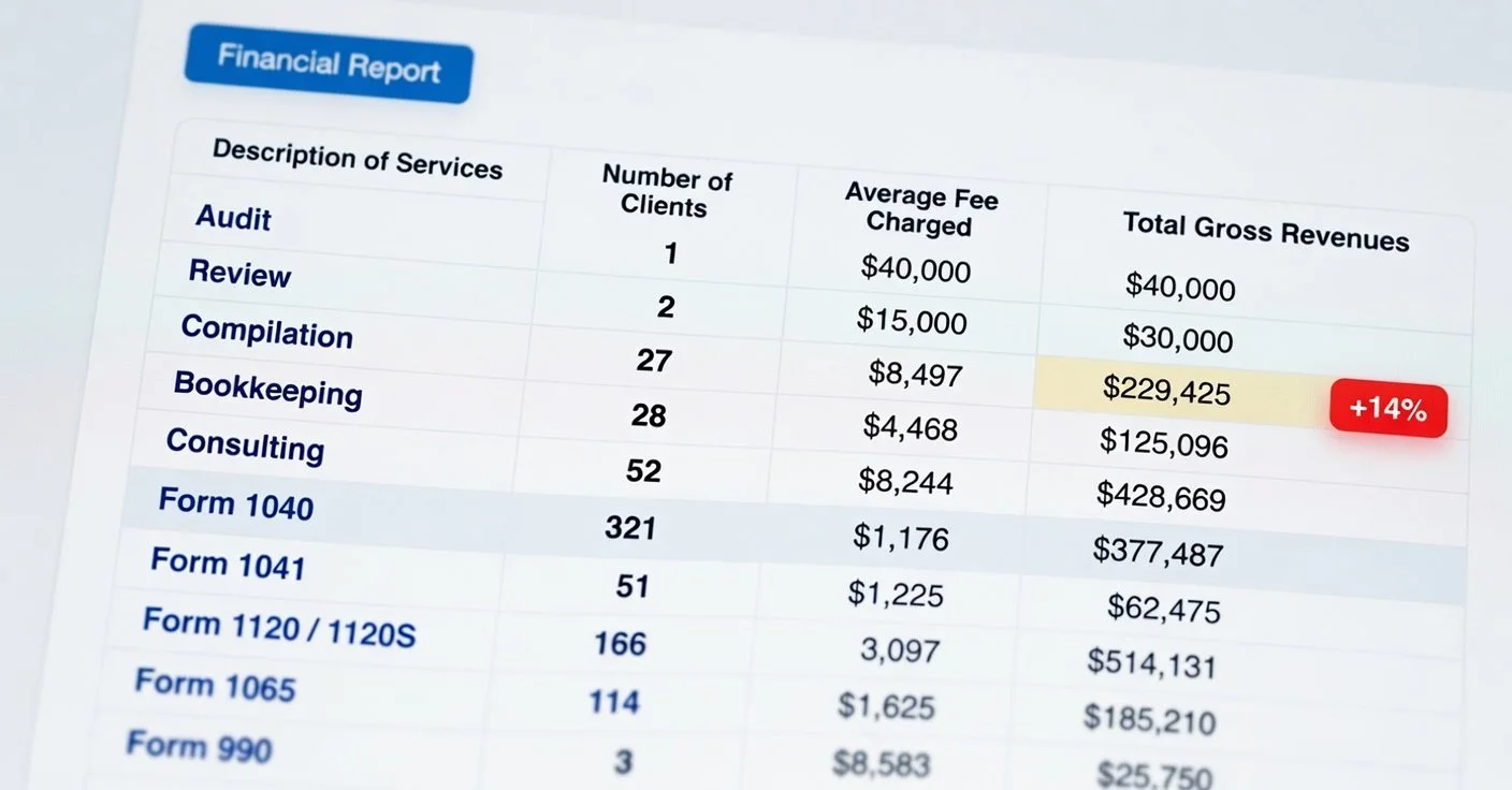 How Buyer Due Diligence on Revenue Mix Affects CPA Firm Valuations in 2026