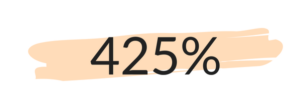 Return on Ad Spend (ROAS) durch Werbung für unseren Kunden via Google Ads und Facebook Ads.