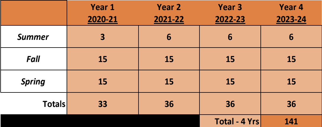 how many credits needed for phd