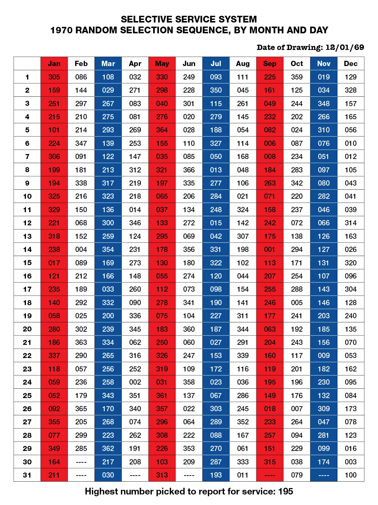 Draft Status And Classification Vietnam Draft Lottery Draft Status And Classification Vietnam Draft Lottery