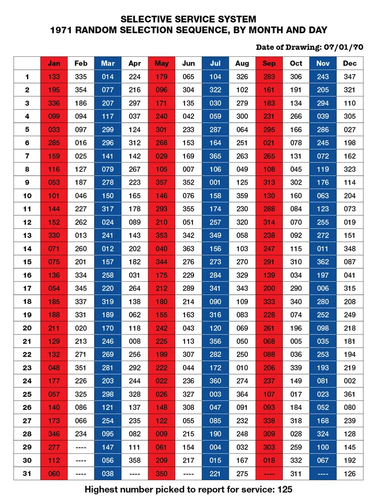 Medical Draft Numbers Draft Status and Classification — Vietnam Draft Lottery