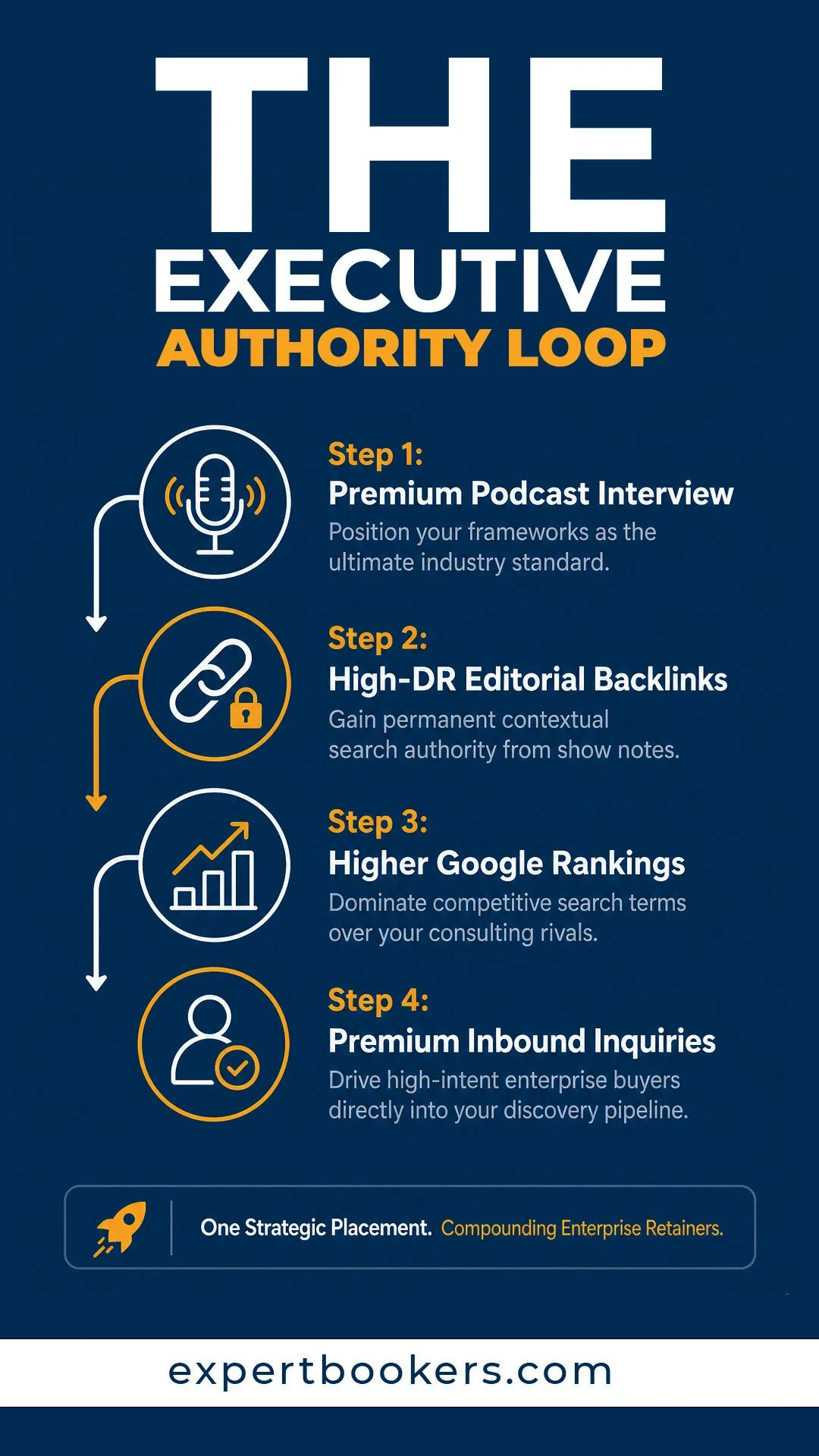 Infographic titled The Executive Authority Loop showing how a premium podcast interview generates high-DR editorial backlinks, leading to higher Google rankings and premium inbound inquiries for B2B consultants and corporate coaches.