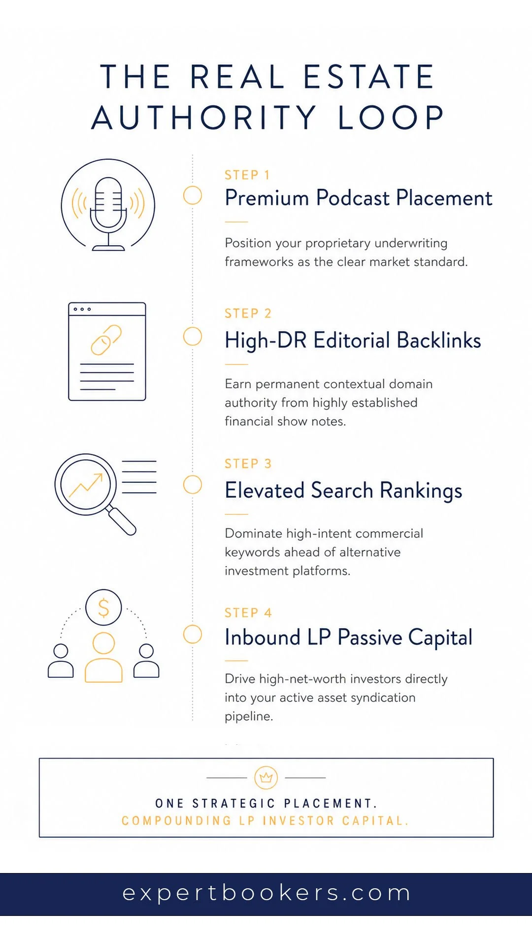 An infographic detailing 'The Real Estate Authority Loop' workflow, showing how real estate syndicators use podcast guest booking and editorial backlinks to drive inbound LP passive capital.