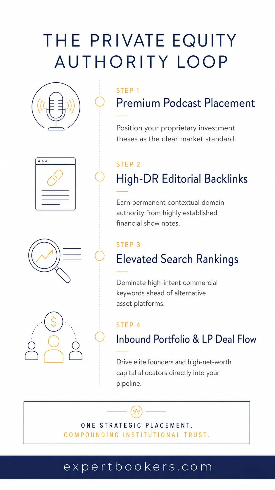 Infographic detailing The Private Equity Authority Loop by Expert Bookers, mapping a 4-step process for venture capital and private equity firms to build institutional trust and inbound deal flow through premium podcast placements.