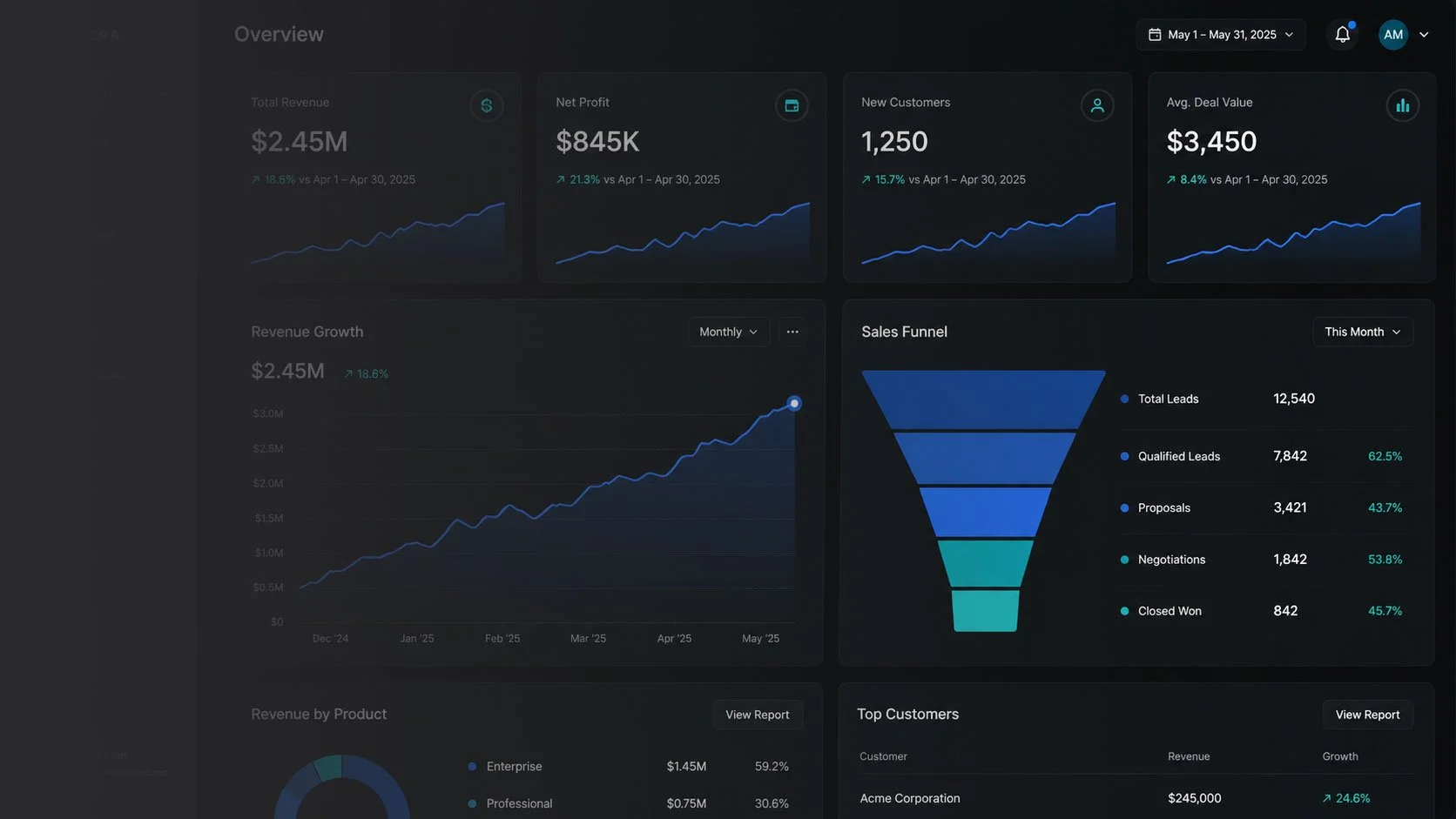 B2B sales pipeline revenue dashboard showcasing corporate growth from a targeted North American executive podcast media tour.