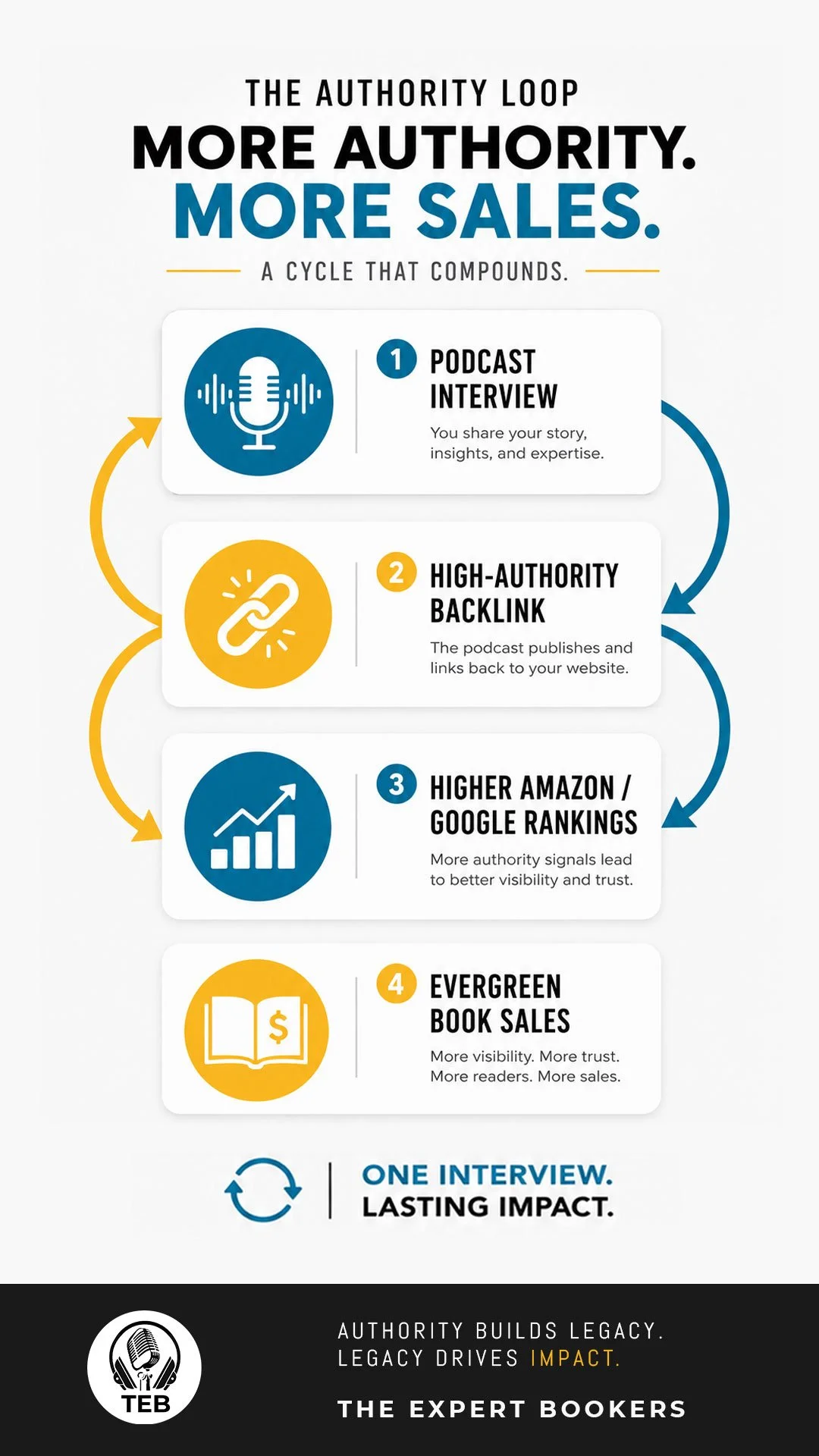 Infographic explaining the Expert Bookers Authority Loop for authors, showcasing how a podcast interview generates high-authority backlinks, higher Amazon or Google rankings, and evergreen book sales.