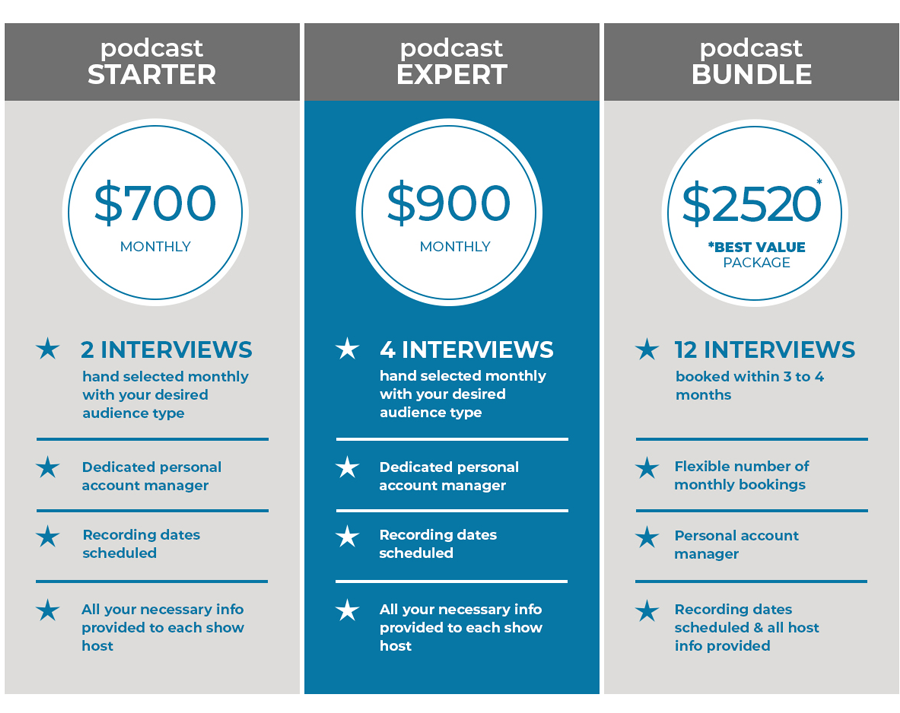 Comparison chart of podcast packages: Starter, Expert, and Bundle. Prices are $700, $900, and $2520 respectively, with details on interview quantity, account management, recording schedules, and included information.