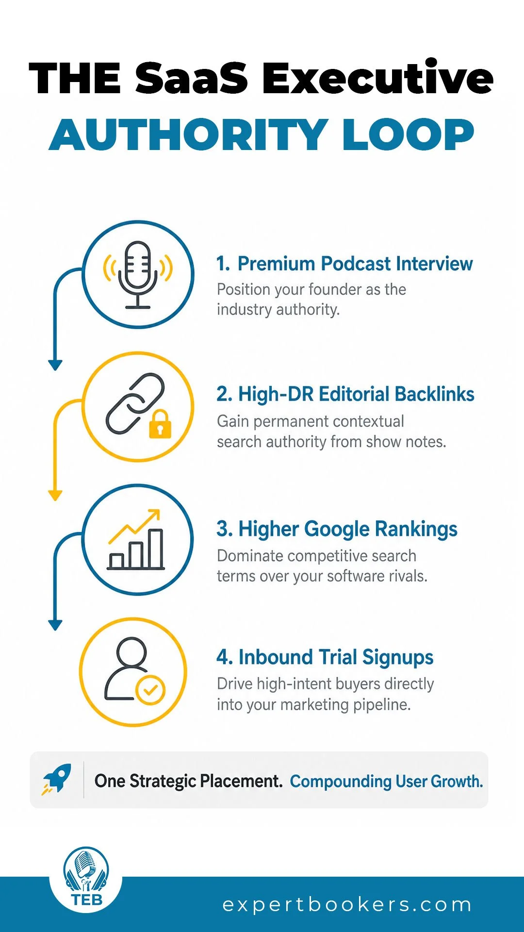 The SaaS Executive Authority Loop infographic mapping how premium podcast interviews drive high-DR backlinks, higher Google rankings, and inbound trial signups for software companies.