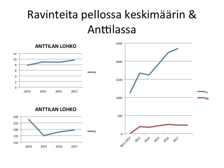 Tästä näkee kuinka pääravinteiden määrä on vaihtunut Anttilan lohkolla sekä keskimääräisen kalsiumin ja magnesiumin kehityksen pelloillamme.